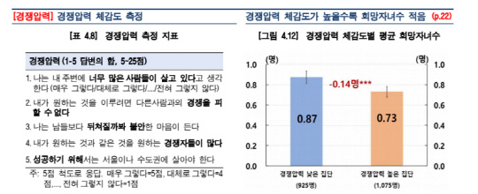 한은이 전국 25~39세 남녀 2000명을 대상으로 설문 및 실험을 진행한 결과 경쟁압력 체감도가 높은 청년일수록 희망 자녀 수가 적은 것으로 나타났다. 한은 제공.